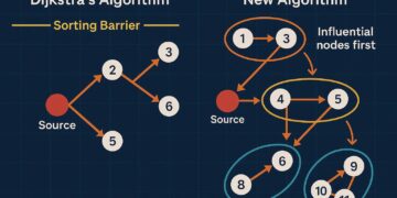 Një algoritëm i ri bën më të shpejtë gjetjen e rrugëve më të shkurtra