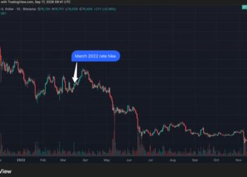 Bitcoin rikthehet në skenarin e 2022-shit, ndërsa Fed rrit sërish normat