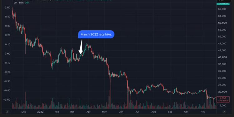 Bitcoin rikthehet në skenarin e 2022-shit, ndërsa Fed rrit sërish normat