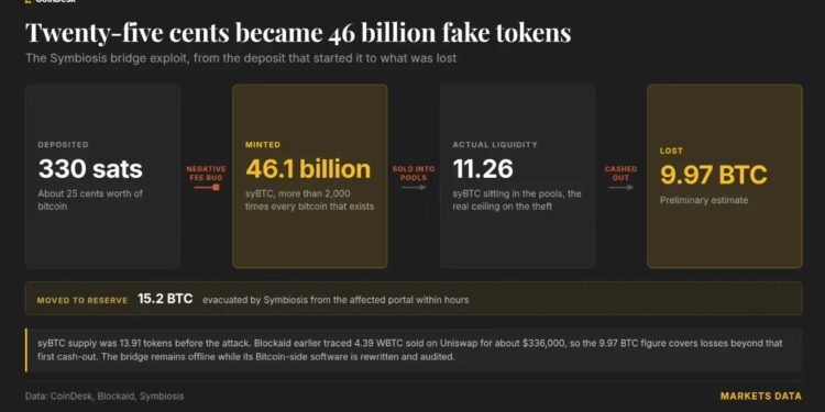 Me vetëm 25 cent, hakeri krijoi 46 miliardë tokenë të rremë Bitcoin